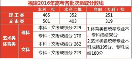 2016年福建高考錄取分數線