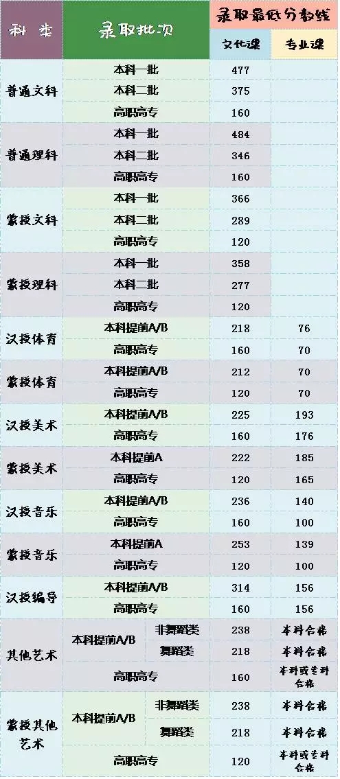 2016年內蒙古高考錄取分數線:本科一批文477理484