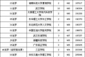 山東法學(xué)專(zhuān)業(yè)錄取分?jǐn)?shù)線(xiàn)匯總