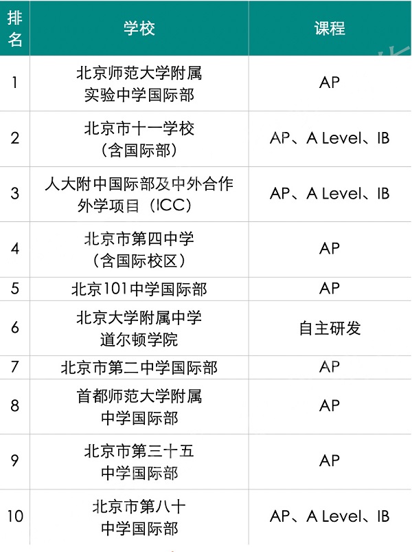 高中國際班排名