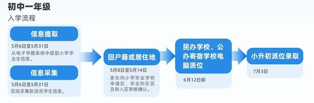 北京初中入學流程