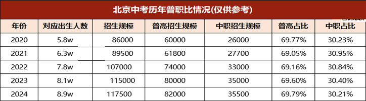 北京中考普高比