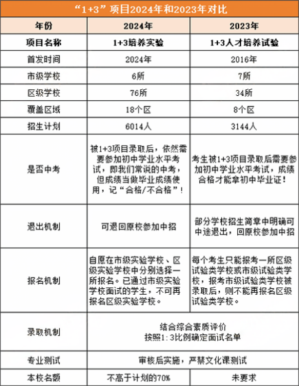 北京1+3項目變化