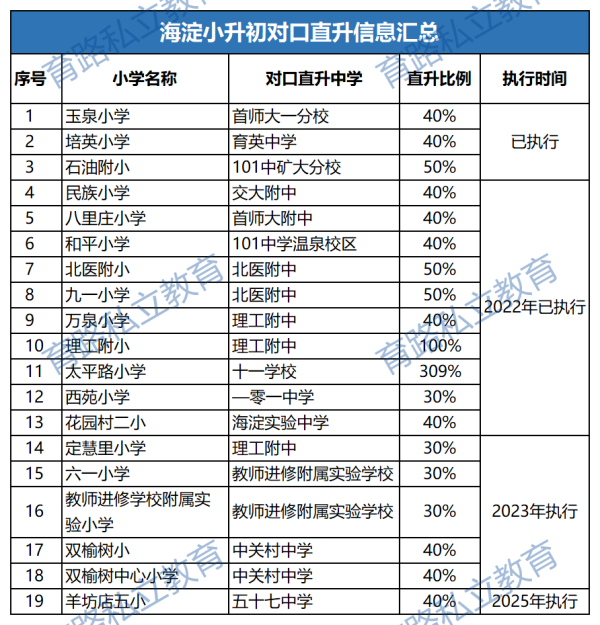 北京海淀區(qū)小升初對(duì)口直升