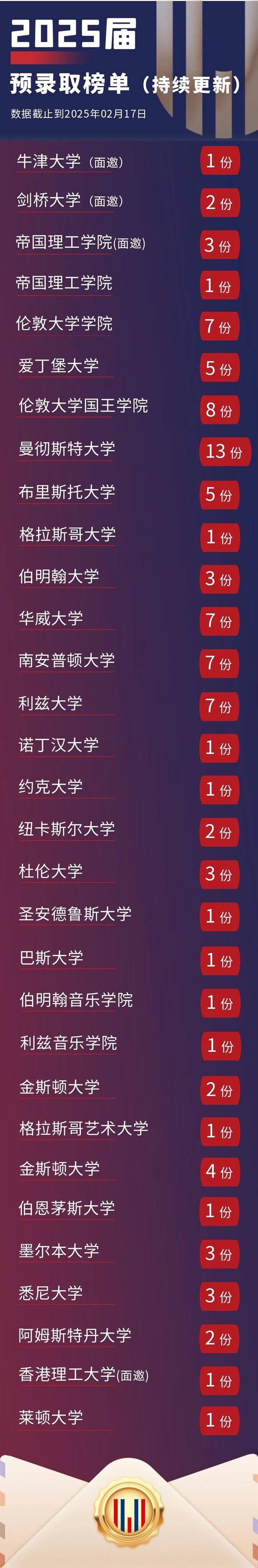 北京領(lǐng)科國際學(xué)校錄取