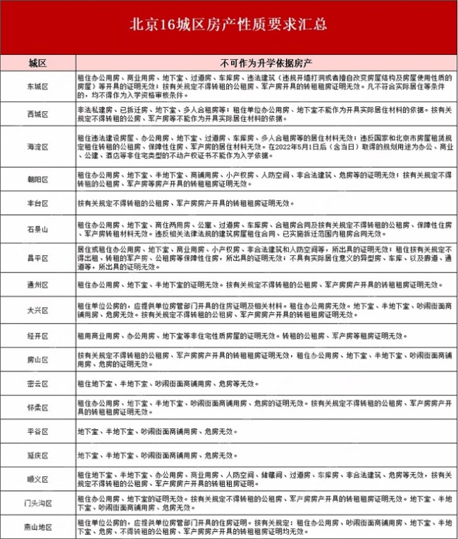 北京房產(chǎn)性質(zhì)要求