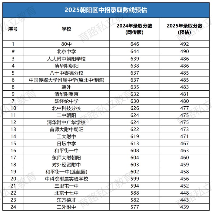 朝陽區中考錄取分數線
