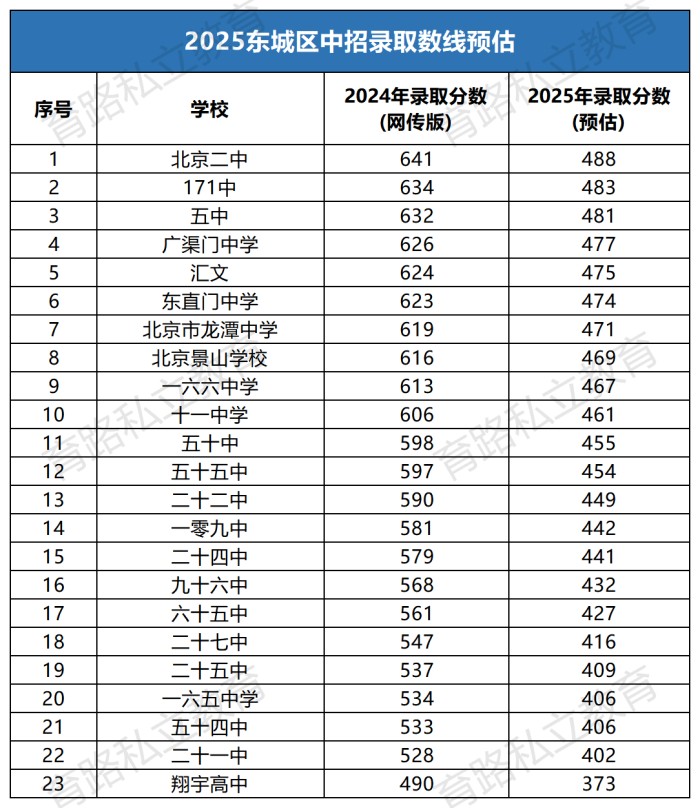 東城區中考錄取分數線