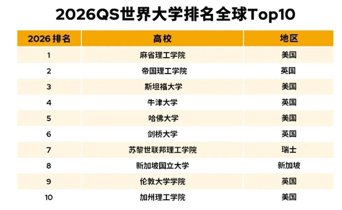 QS世界大學排名