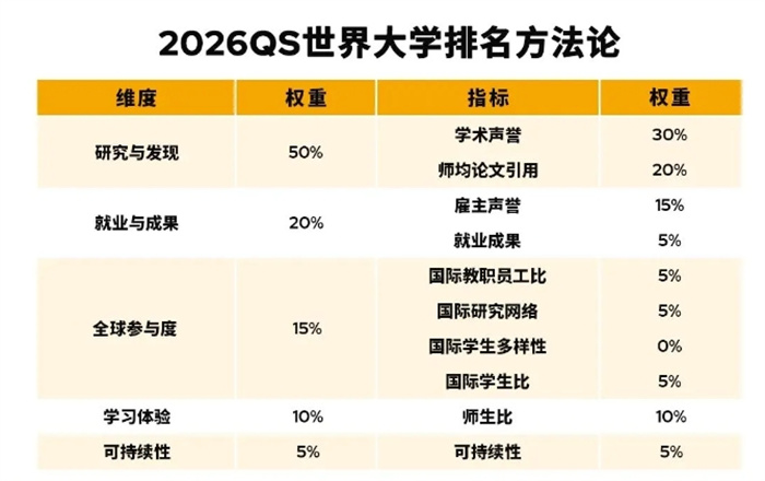 QS世界大學排名