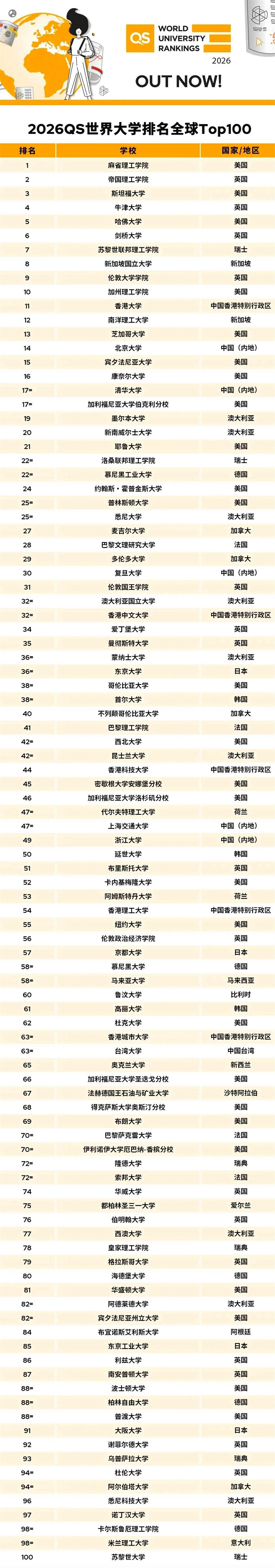 QS世界大學排名