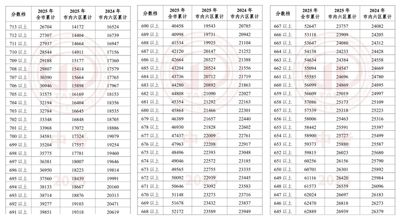 天津和平區中考一分一檔表
