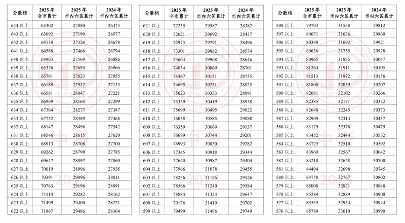 天津和平區中考一分一檔表