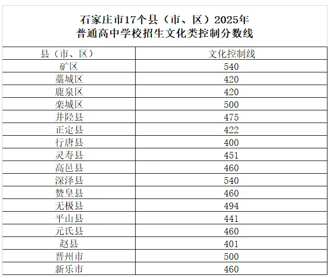2025年石家莊中考分數線公布