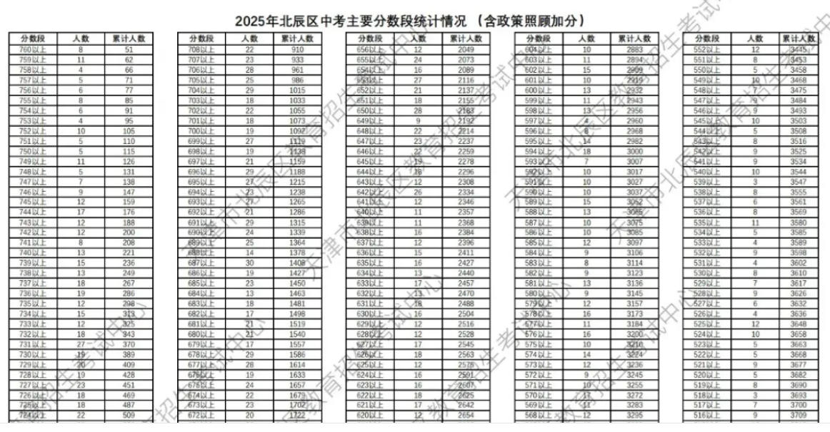 北辰區(qū)一分一段表