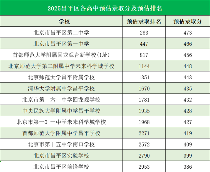北京昌平區高中錄取分數線