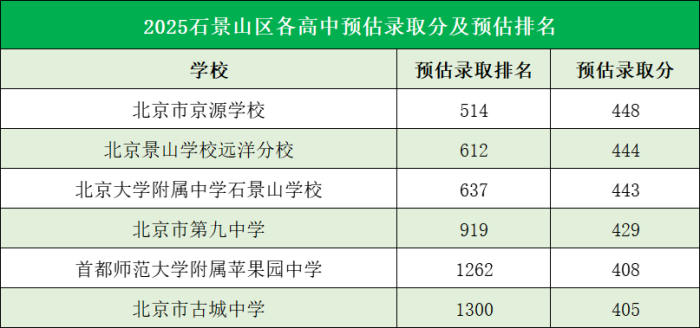 北京石景山區高中錄取分數線