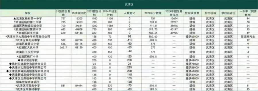 天津武清區(qū)中考分?jǐn)?shù)線