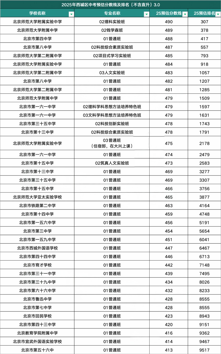 西城區(qū)高中錄取分數(shù)線