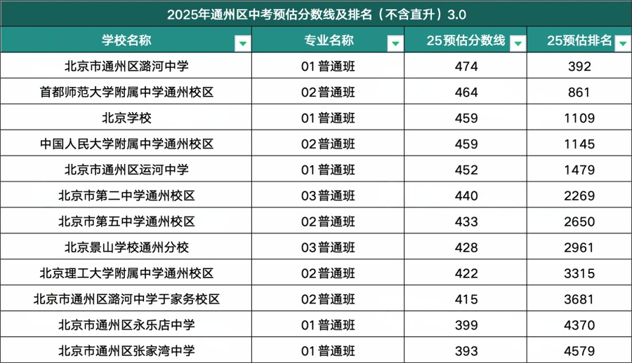 通州區(qū)高中錄取分數(shù)線