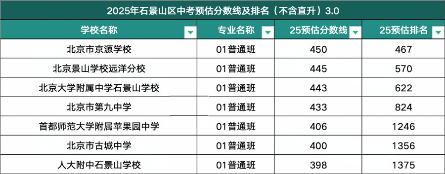 石景山區(qū)高中錄取分數(shù)線