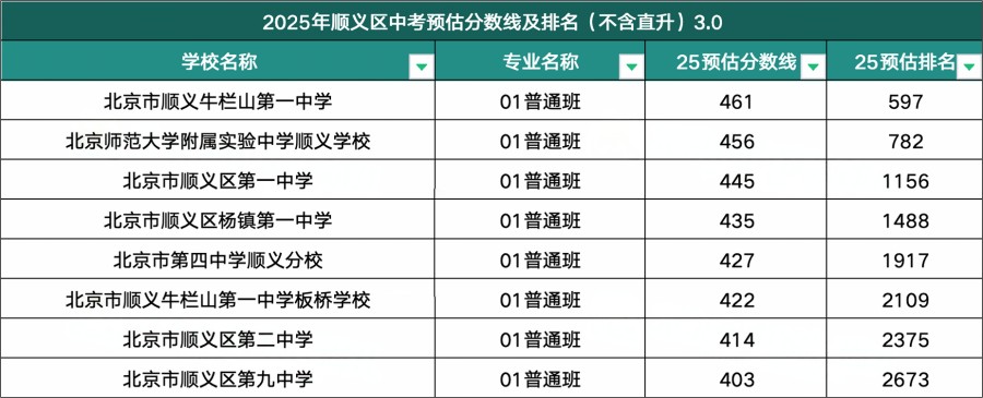 順義區(qū)高中錄取分數(shù)線