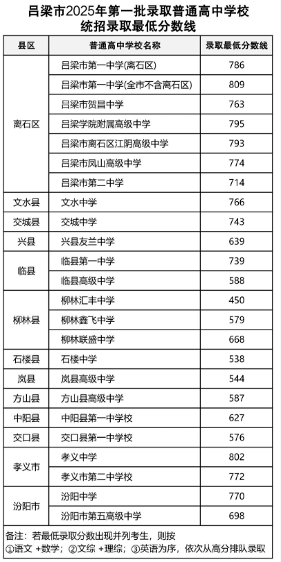 ������2025����ͨ���з֔�(sh��)��