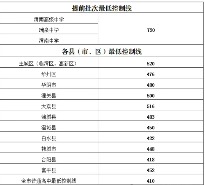 陜西中考各地區錄取分數線