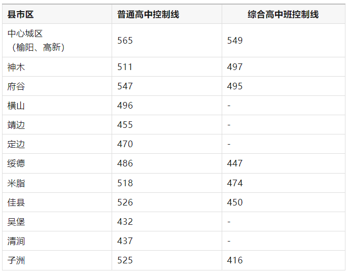 陜西中考各地區錄取分數線