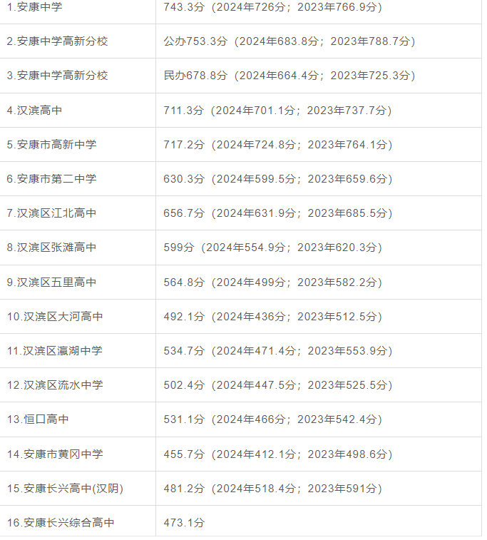 陜西中考各地區錄取分數線