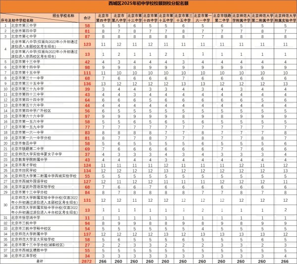 北京西城區初中校額到校名額