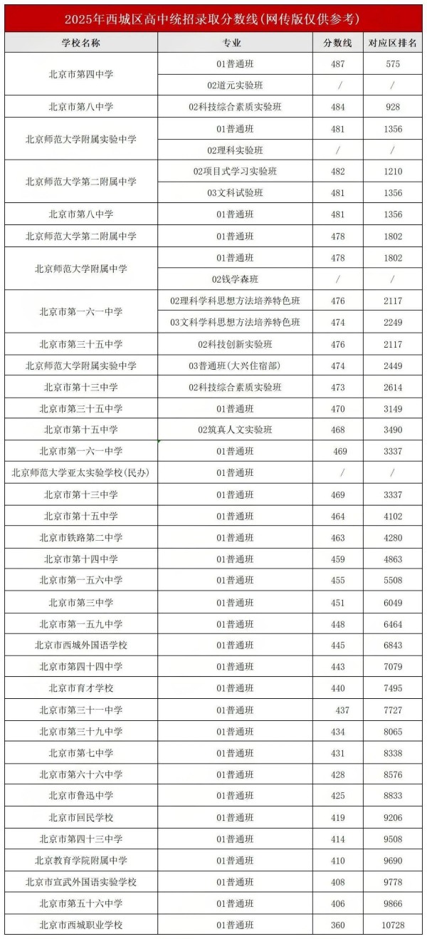 西城區高中錄取分數線與區排名