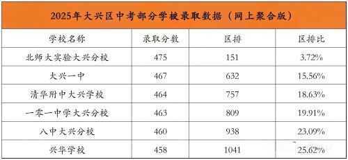 北京大興區(qū)高中錄取分?jǐn)?shù)線