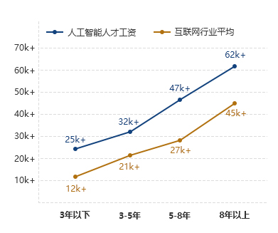 人工智能專業就業前景